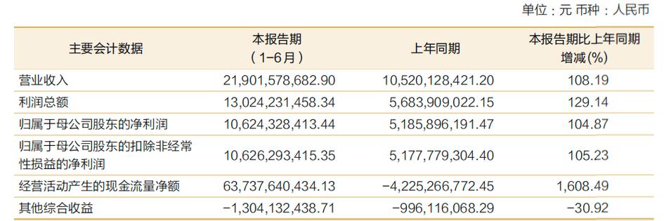 招商证券上半年净利翻倍至106亿元,投资及交易业务贡献近半营收
